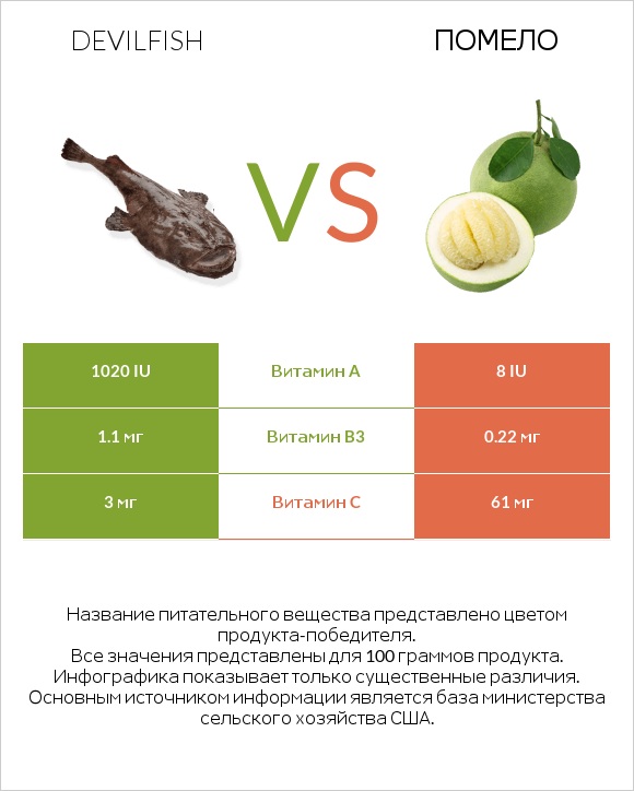 Devilfish vs Помело infographic