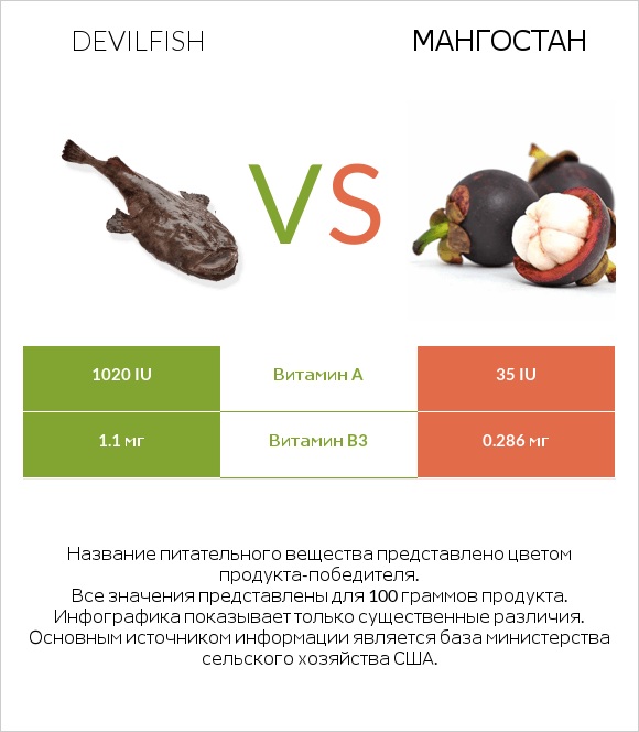 Devilfish vs Мангостан infographic