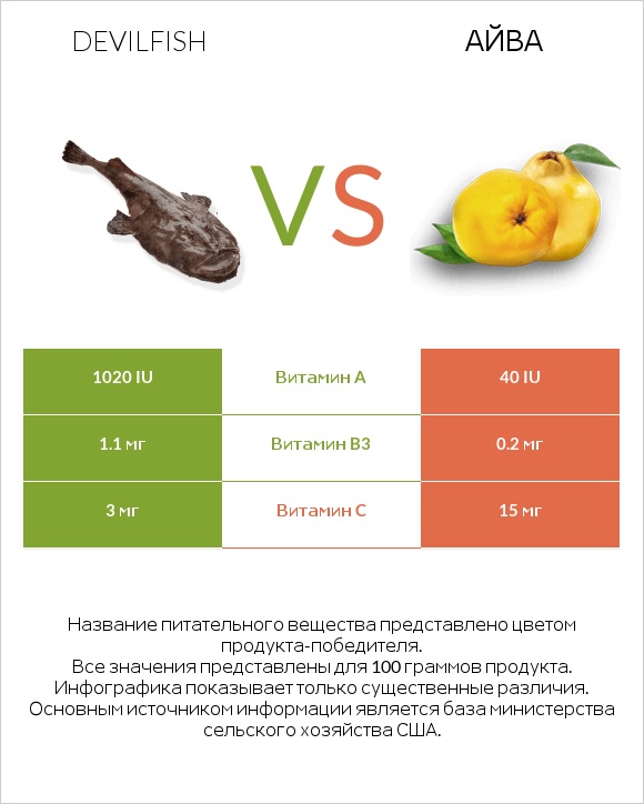 Devilfish vs Айва infographic