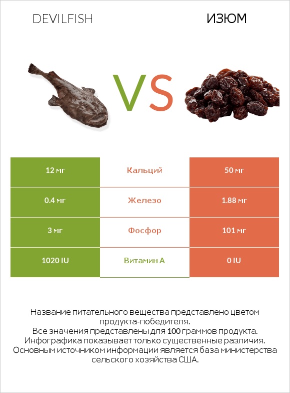 Devilfish vs Изюм infographic