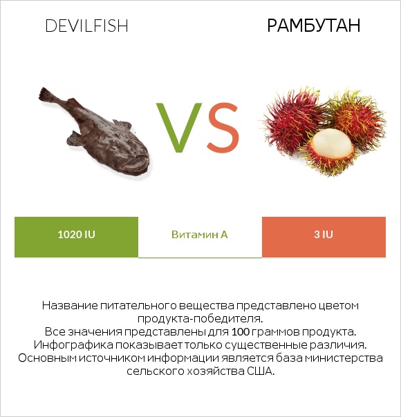 Devilfish vs Рамбутан infographic
