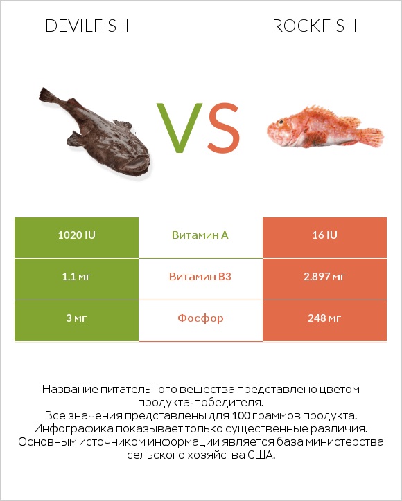 Devilfish vs Rockfish infographic