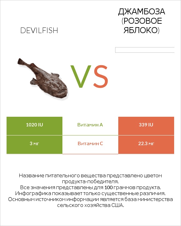 Devilfish vs Джамбоза (розовое яблоко) infographic