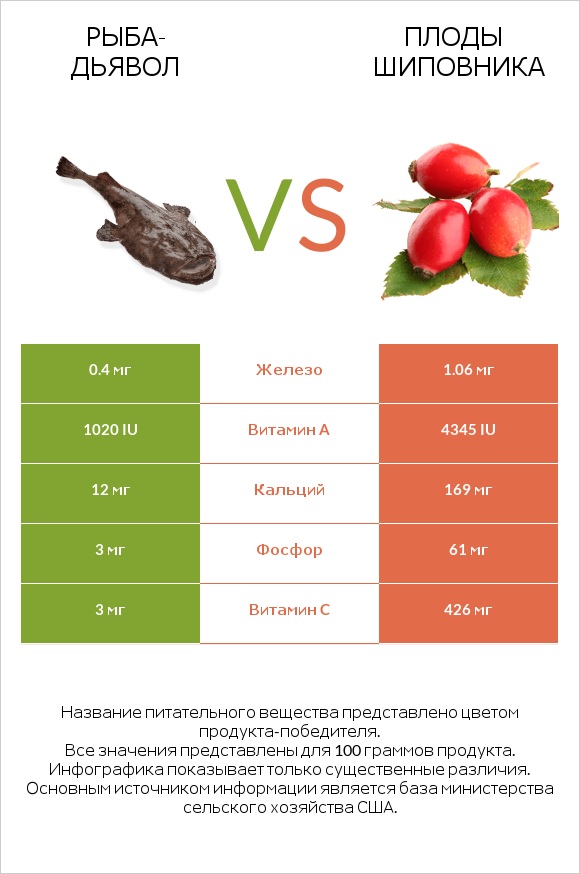 Рыба-дьявол vs Плоды шиповника infographic