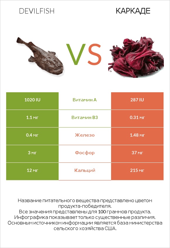 Devilfish vs Каркаде infographic