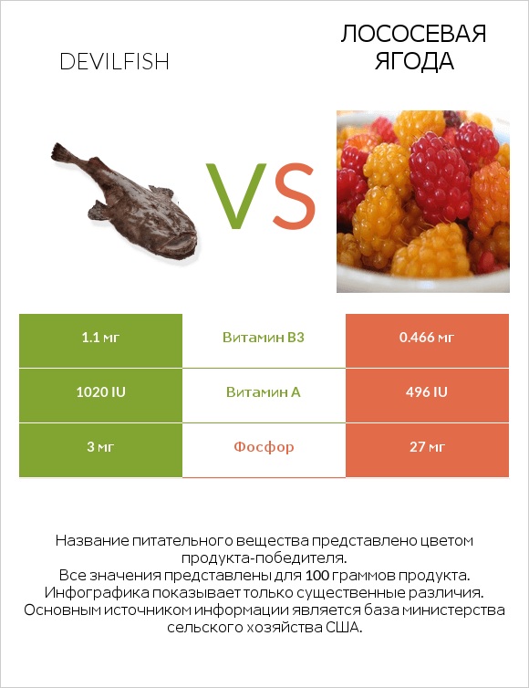 Devilfish vs Лососевая ягода infographic