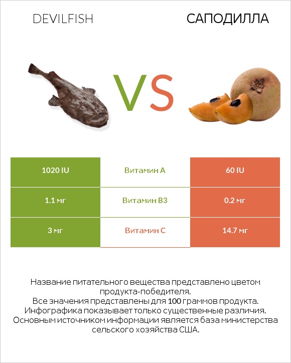 Devilfish vs Саподилла infographic