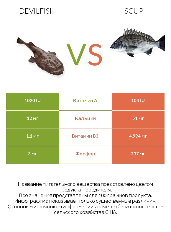 Devilfish vs Scup infographic