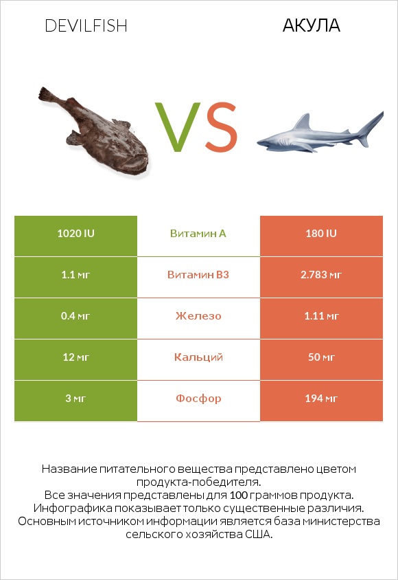 Devilfish vs Акула infographic