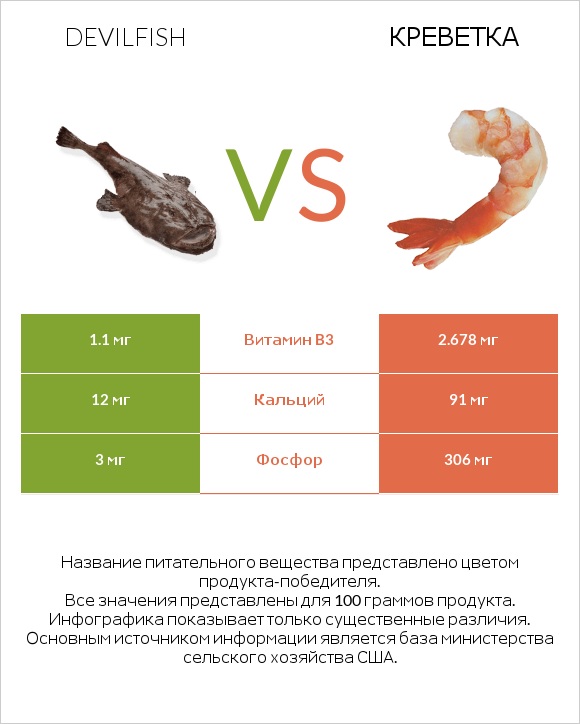 Devilfish vs Креветка infographic