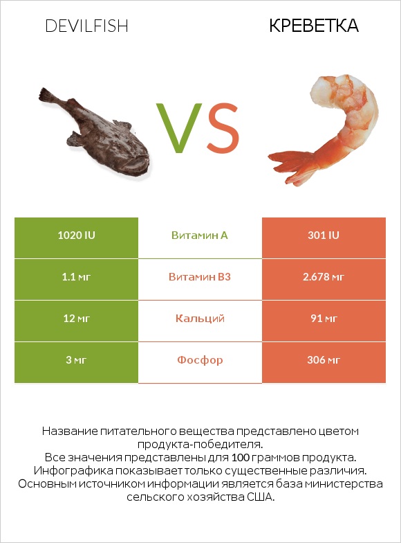 Devilfish vs Креветка infographic