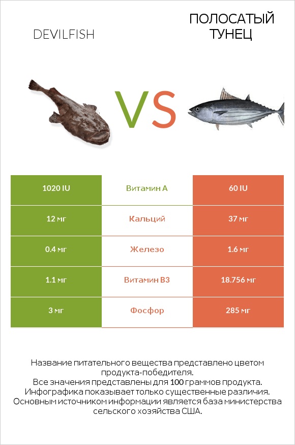 Devilfish vs Полосатый тунец infographic