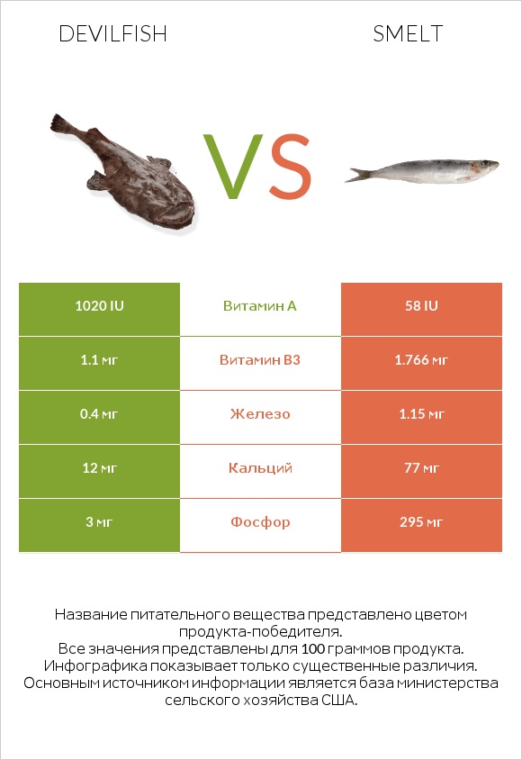 Devilfish vs Smelt infographic