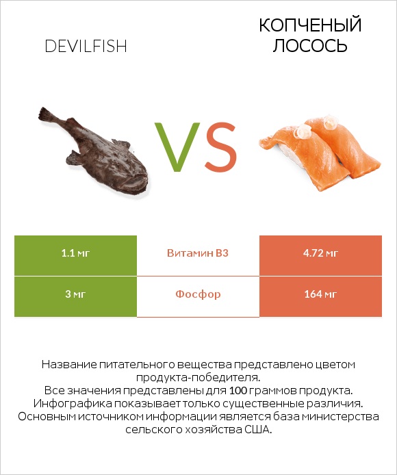 Devilfish vs Копченый лосось infographic