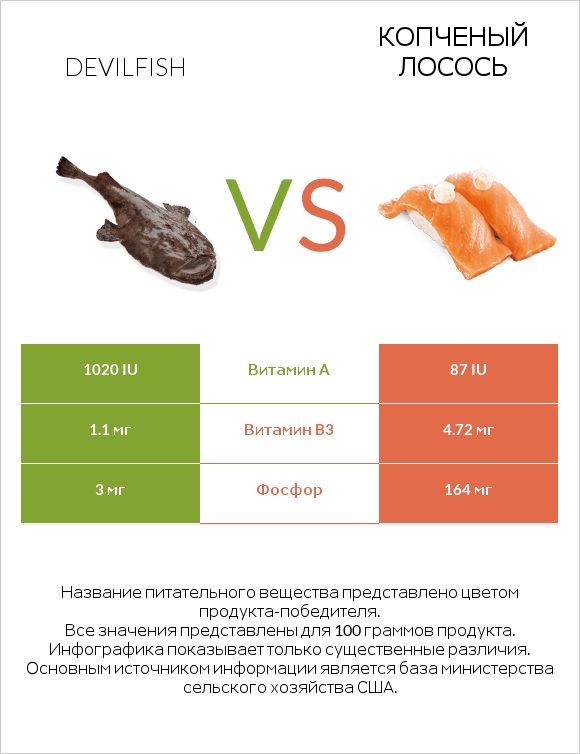 Devilfish vs Копченый лосось infographic