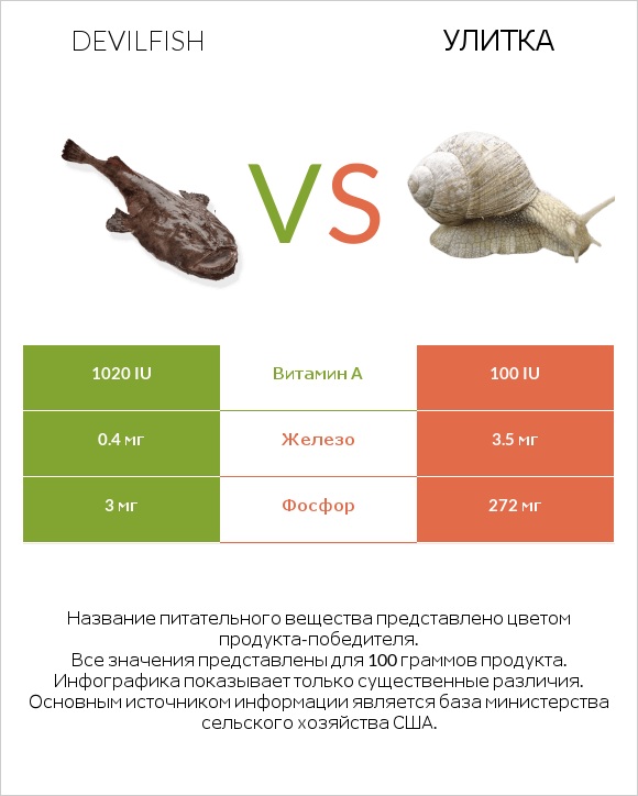 Devilfish vs Улитка infographic