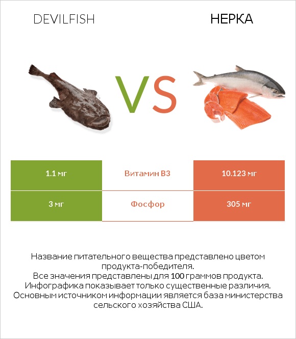 Devilfish vs Нерка infographic
