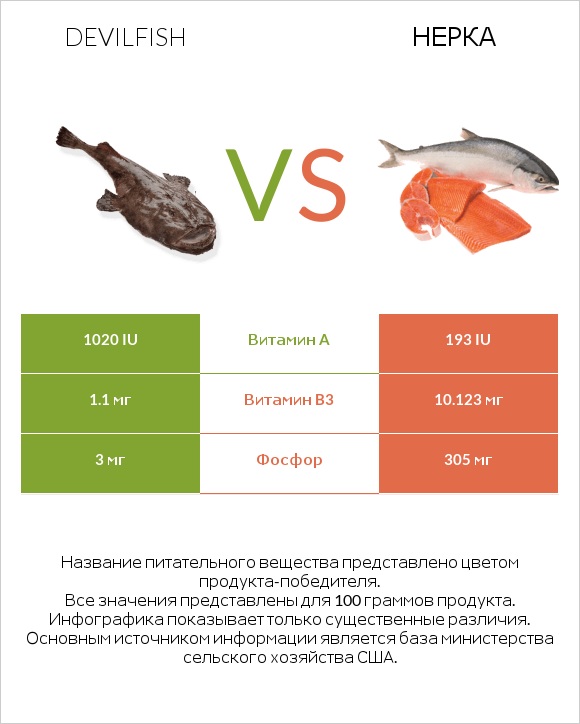 Devilfish vs Нерка infographic