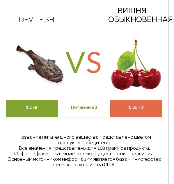 Devilfish vs Вишня обыкновенная infographic