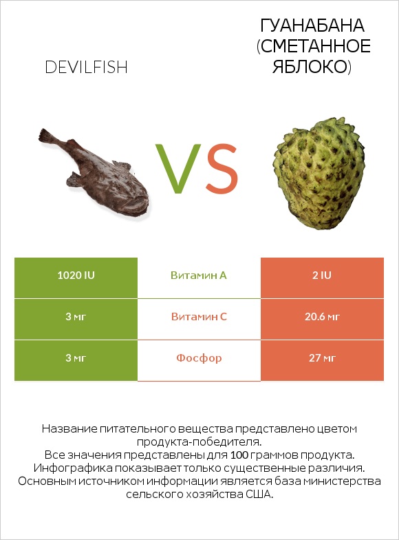 Devilfish vs Гуанабана (сметанное яблоко) infographic