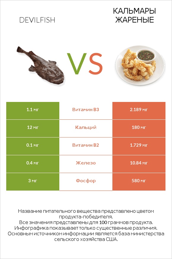 Devilfish vs Кальмары жареные infographic