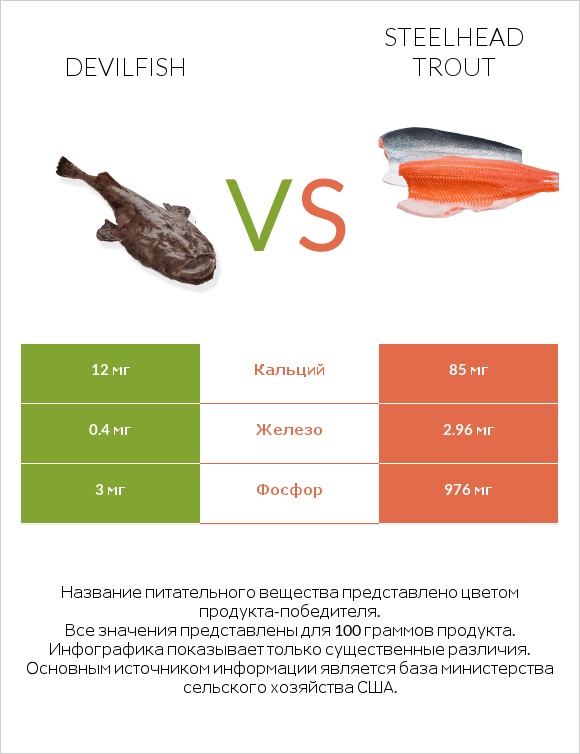 Devilfish vs Steelhead trout infographic