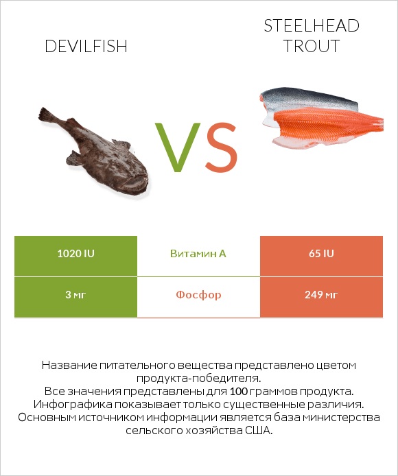 Devilfish vs Steelhead trout infographic