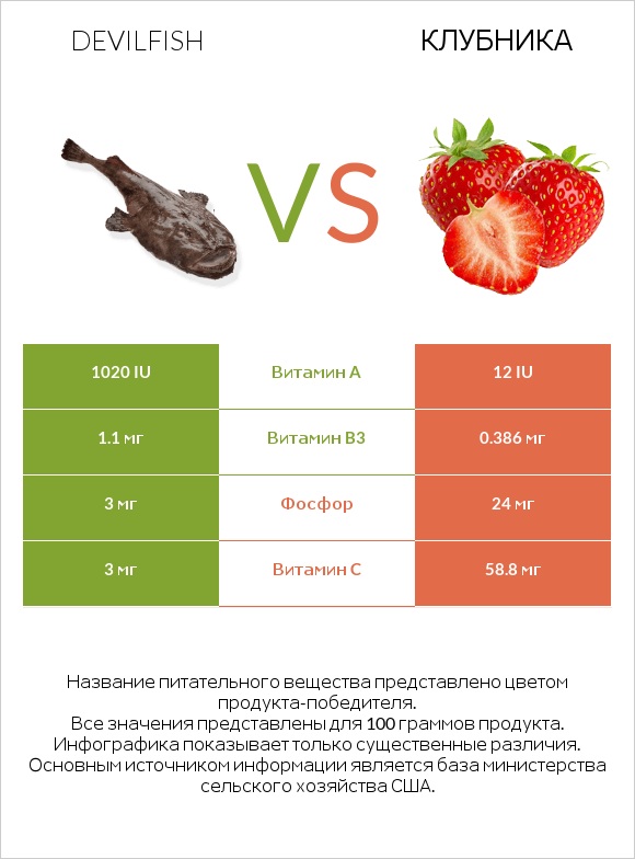 Devilfish vs Клубника infographic