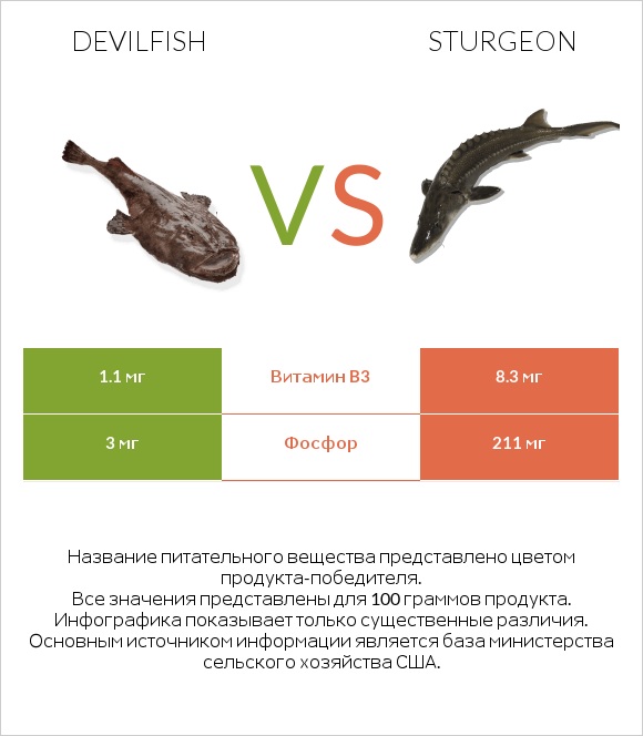 Devilfish vs Sturgeon infographic