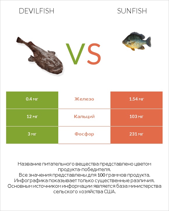 Devilfish vs Sunfish infographic