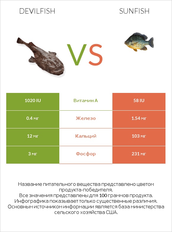 Devilfish vs Sunfish infographic