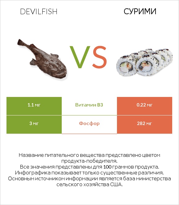 Devilfish vs Сурими infographic
