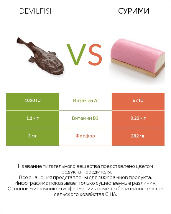 Devilfish vs Сурими infographic