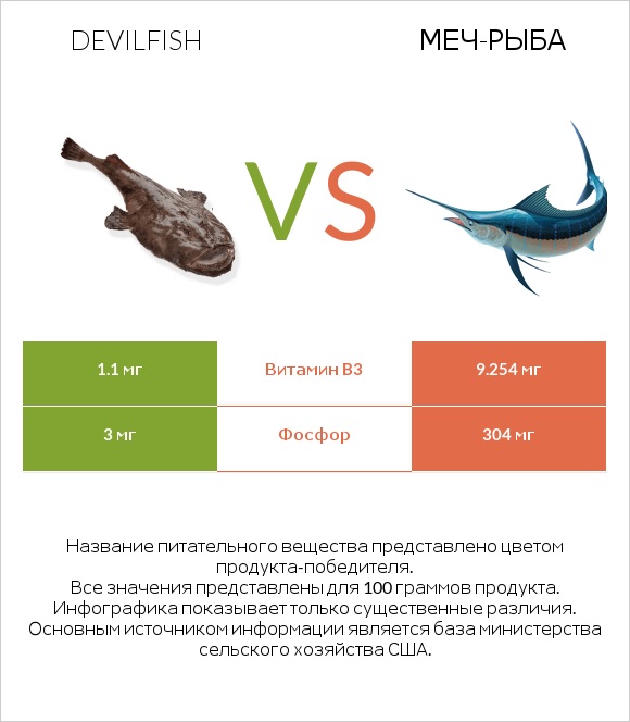 Devilfish vs Меч-рыба infographic