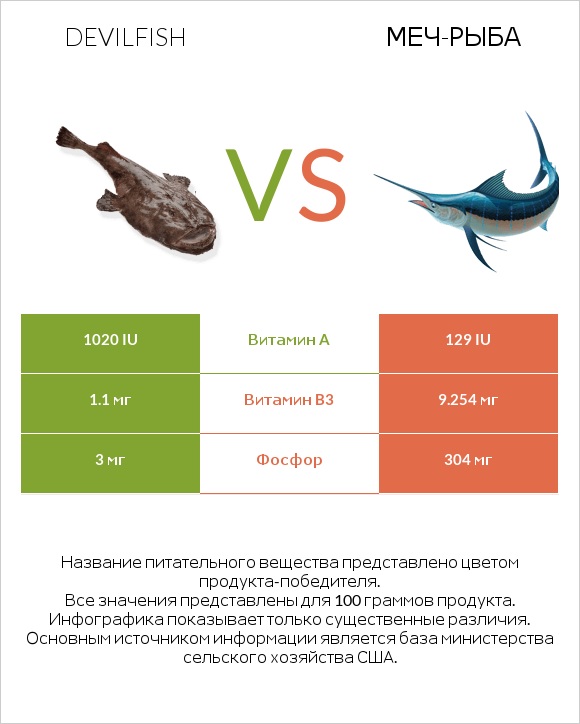 Devilfish vs Меч-рыба infographic