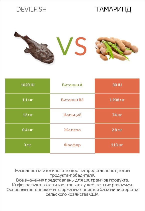 Devilfish vs Тамаринд infographic