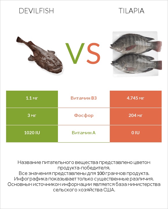 Devilfish vs Tilapia infographic