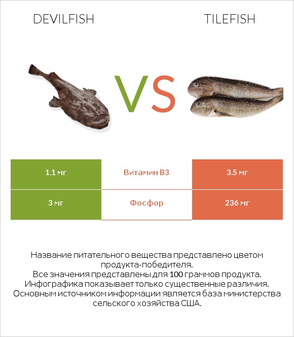 Devilfish vs Tilefish infographic
