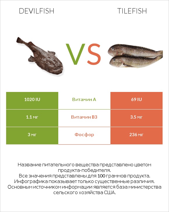 Devilfish vs Tilefish infographic