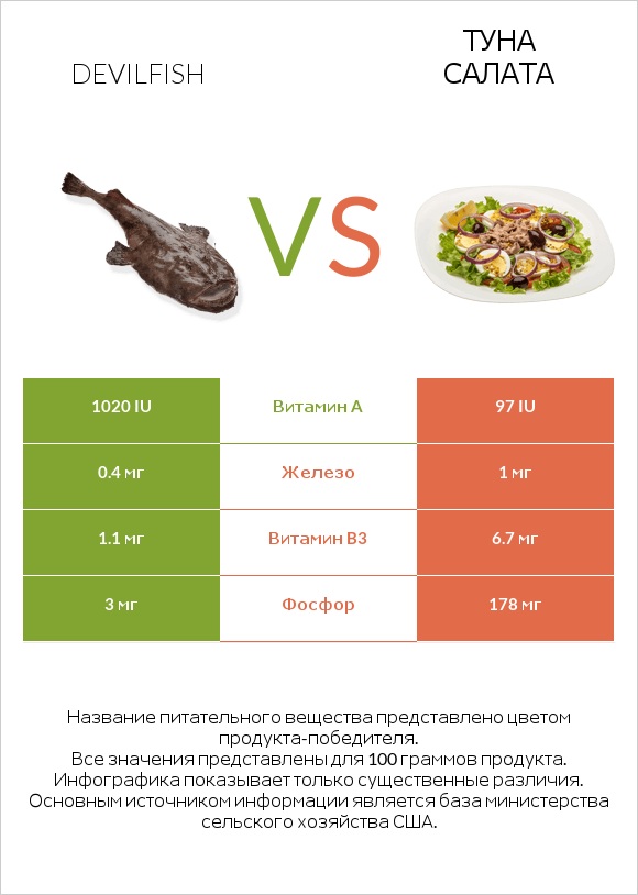 Devilfish vs Туна Салата infographic