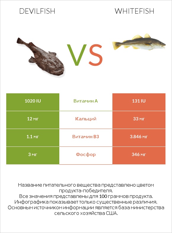 Devilfish vs Whitefish infographic