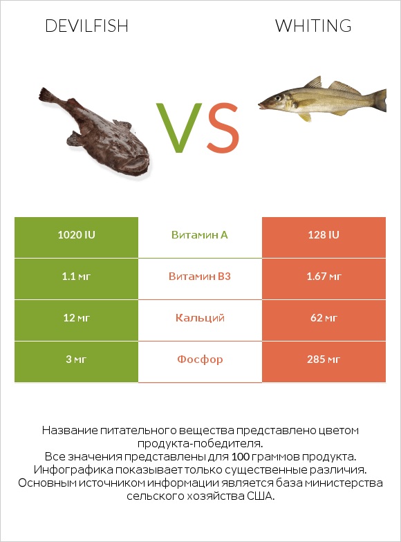 Devilfish vs Whiting infographic