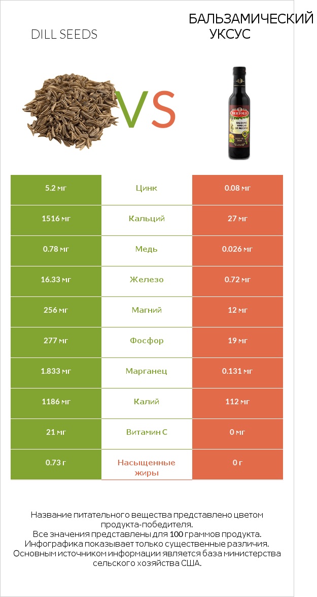Dill seeds vs Бальзамический уксус infographic