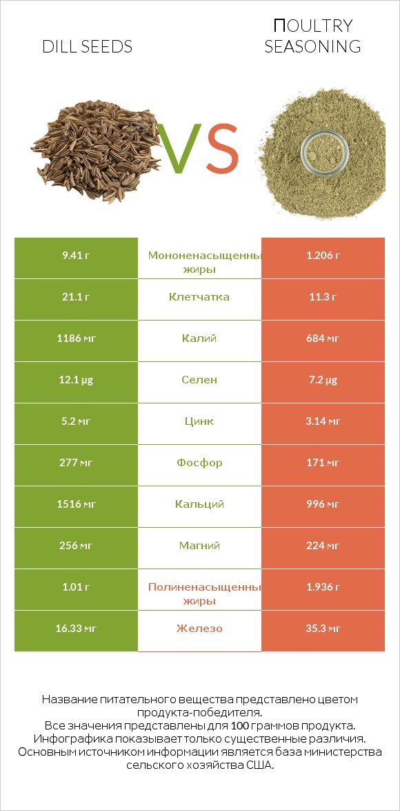 Dill seeds vs Пoultry seasoning infographic