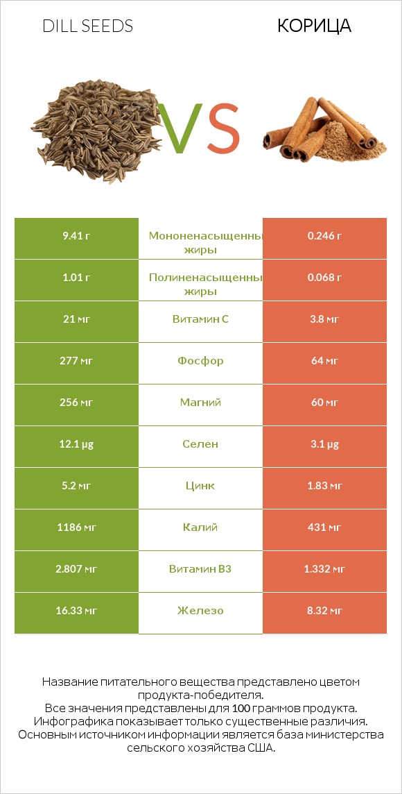 Dill seeds vs Корица infographic