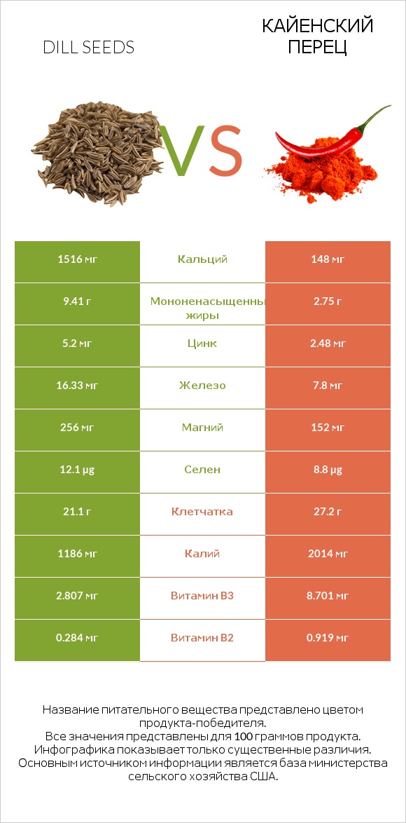 Dill seeds vs Кайенский перец infographic