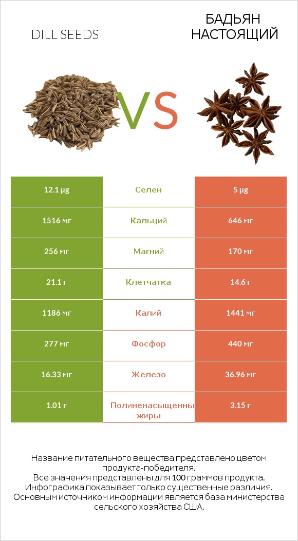 Dill seeds vs Бадьян настоящий infographic