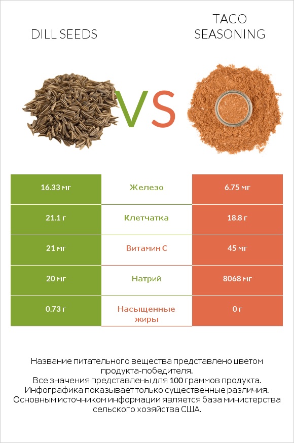 Dill seeds vs Taco seasoning infographic