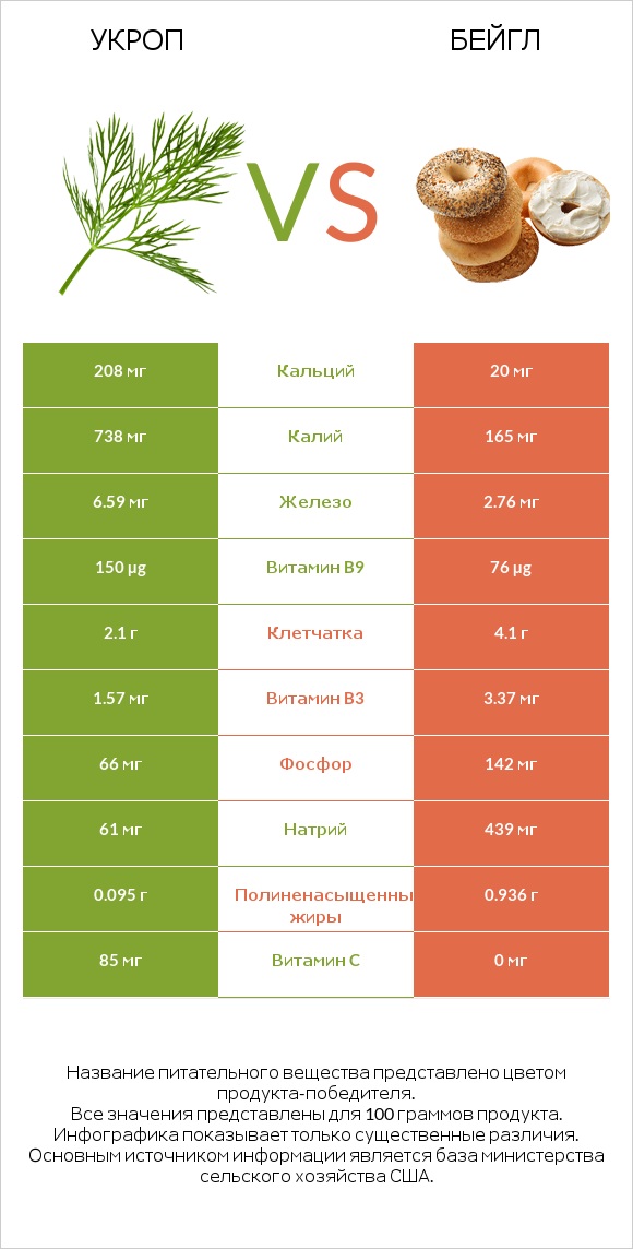 Укроп vs Бейгл infographic