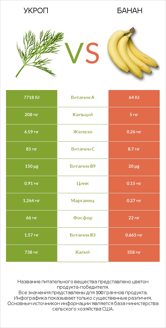 Укроп vs Банан infographic